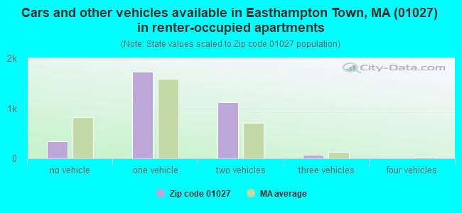 Cars and other vehicles available in Easthampton Town, MA (01027) in renter-occupied apartments