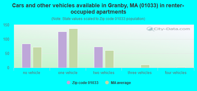 Cars and other vehicles available in Granby, MA (01033) in renter-occupied apartments