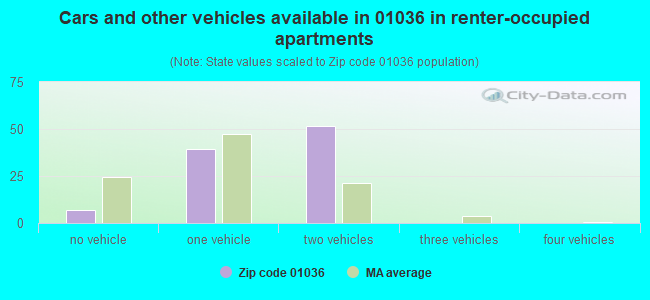 Cars and other vehicles available in 01036 in renter-occupied apartments