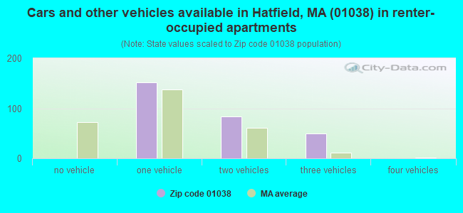 Cars and other vehicles available in Hatfield, MA (01038) in renter-occupied apartments