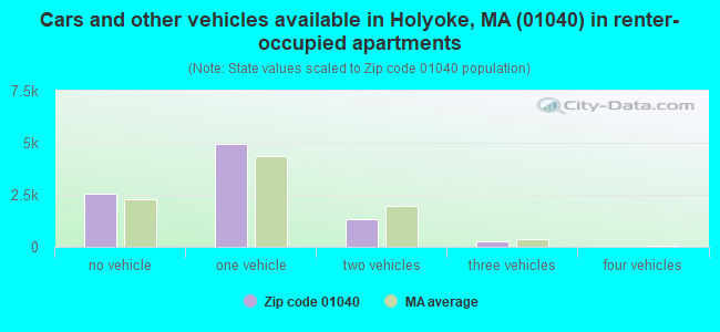 Cars and other vehicles available in Holyoke, MA (01040) in renter-occupied apartments