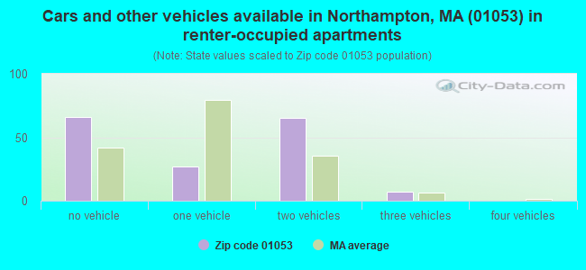 Cars and other vehicles available in Northampton, MA (01053) in renter-occupied apartments