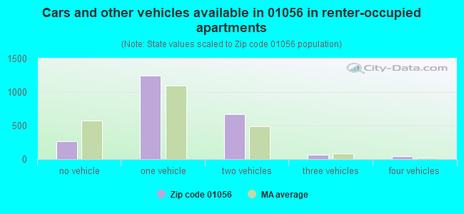 Cars and other vehicles available in 01056 in renter-occupied apartments
