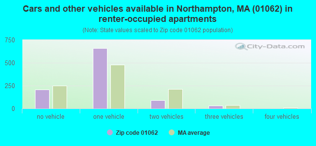 Cars and other vehicles available in Northampton, MA (01062) in renter-occupied apartments