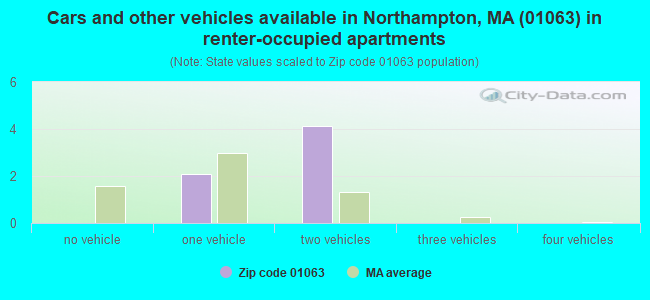 Cars and other vehicles available in Northampton, MA (01063) in renter-occupied apartments