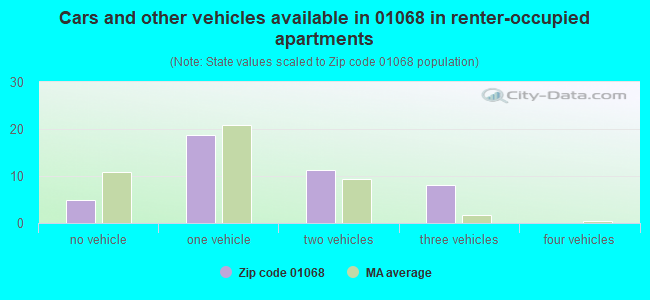 Cars and other vehicles available in 01068 in renter-occupied apartments
