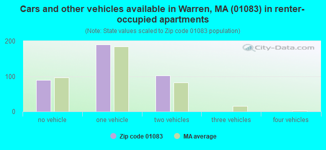 Cars and other vehicles available in Warren, MA (01083) in renter-occupied apartments