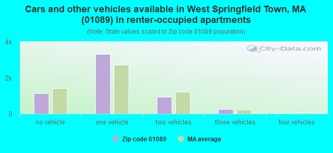 Cars and other vehicles available in West Springfield Town, MA (01089) in renter-occupied apartments