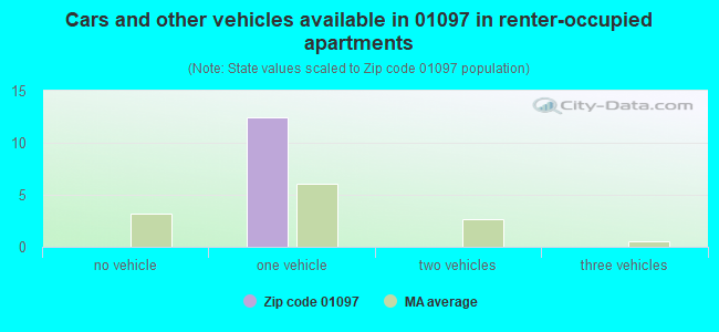 Cars and other vehicles available in 01097 in renter-occupied apartments