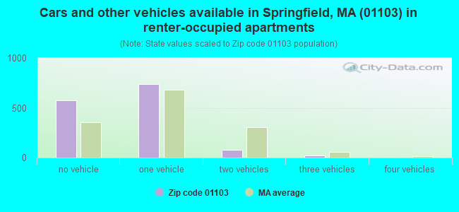 Cars and other vehicles available in Springfield, MA (01103) in renter-occupied apartments