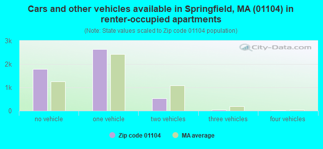 Cars and other vehicles available in Springfield, MA (01104) in renter-occupied apartments