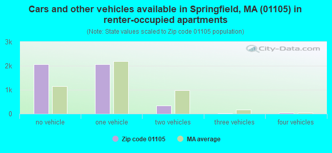 Cars and other vehicles available in Springfield, MA (01105) in renter-occupied apartments
