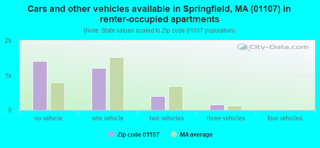 Cars and other vehicles available in Springfield, MA (01107) in renter-occupied apartments