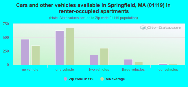 Cars and other vehicles available in Springfield, MA (01119) in renter-occupied apartments