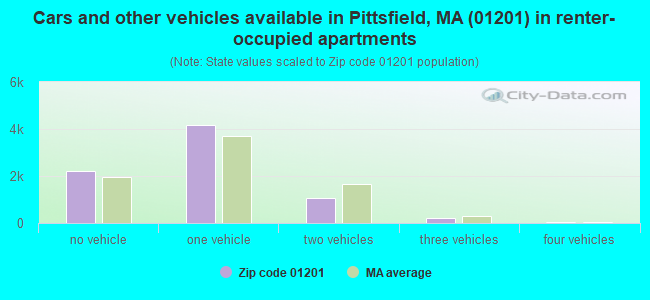 Cars and other vehicles available in Pittsfield, MA (01201) in renter-occupied apartments