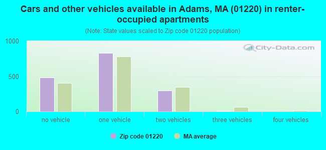 Cars and other vehicles available in Adams, MA (01220) in renter-occupied apartments