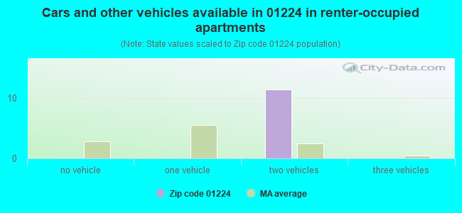 Cars and other vehicles available in 01224 in renter-occupied apartments
