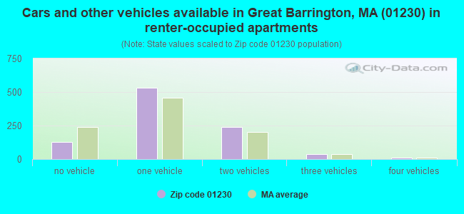 Cars and other vehicles available in Great Barrington, MA (01230) in renter-occupied apartments