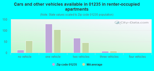 Cars and other vehicles available in 01235 in renter-occupied apartments
