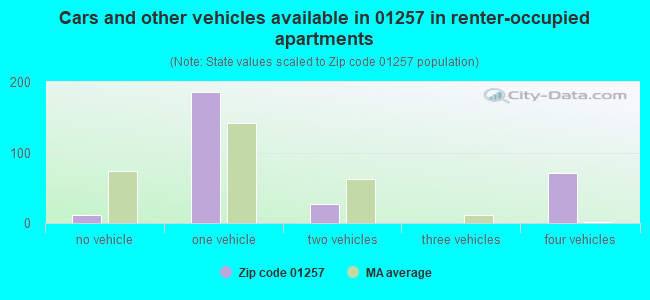 Cars and other vehicles available in 01257 in renter-occupied apartments