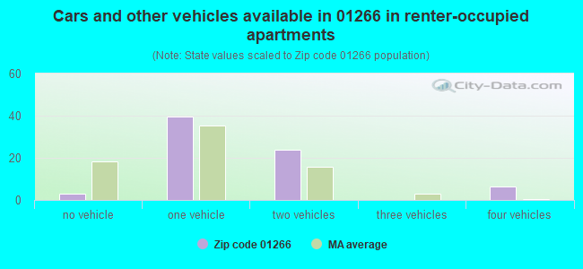 Cars and other vehicles available in 01266 in renter-occupied apartments