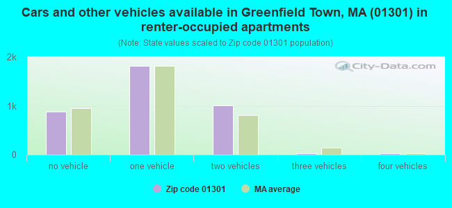 Cars and other vehicles available in Greenfield Town, MA (01301) in renter-occupied apartments