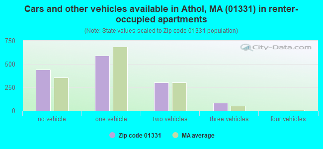 Cars and other vehicles available in Athol, MA (01331) in renter-occupied apartments