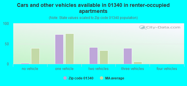 Cars and other vehicles available in 01340 in renter-occupied apartments
