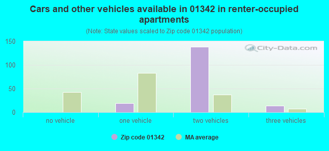 Cars and other vehicles available in 01342 in renter-occupied apartments