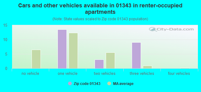 Cars and other vehicles available in 01343 in renter-occupied apartments