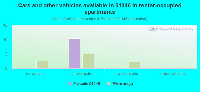 Cars and other vehicles available in 01346 in renter-occupied apartments