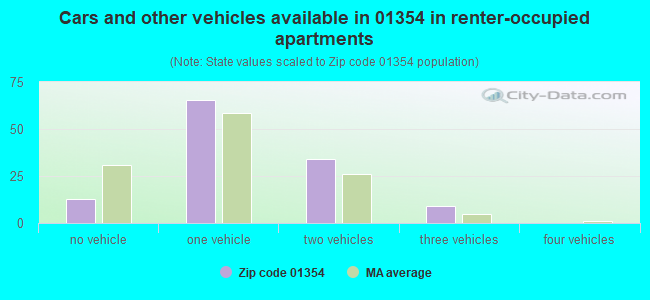 Cars and other vehicles available in 01354 in renter-occupied apartments