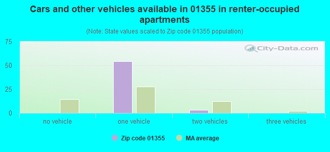 Cars and other vehicles available in 01355 in renter-occupied apartments