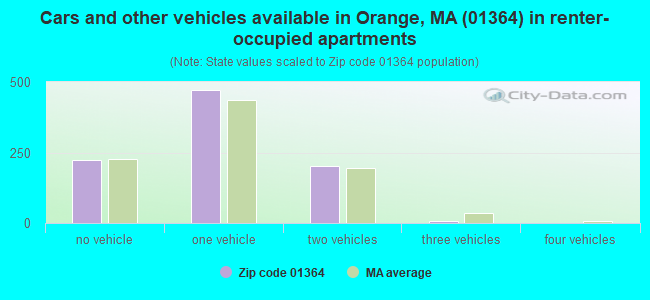 Cars and other vehicles available in Orange, MA (01364) in renter-occupied apartments