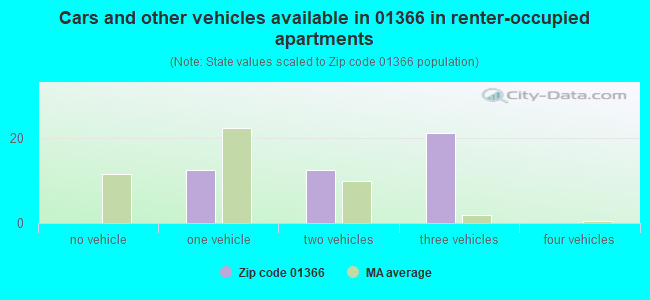 Cars and other vehicles available in 01366 in renter-occupied apartments