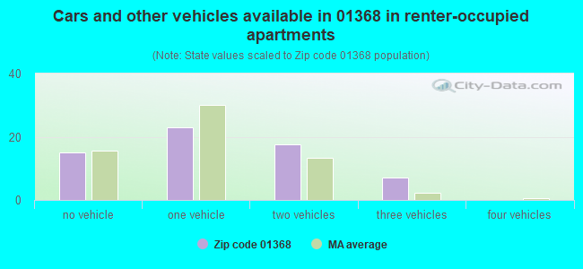 Cars and other vehicles available in 01368 in renter-occupied apartments