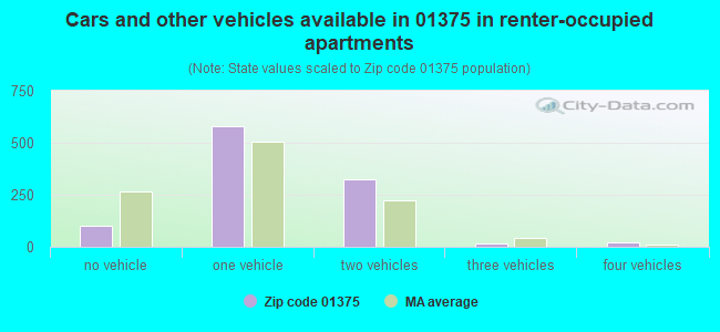 Cars and other vehicles available in 01375 in renter-occupied apartments