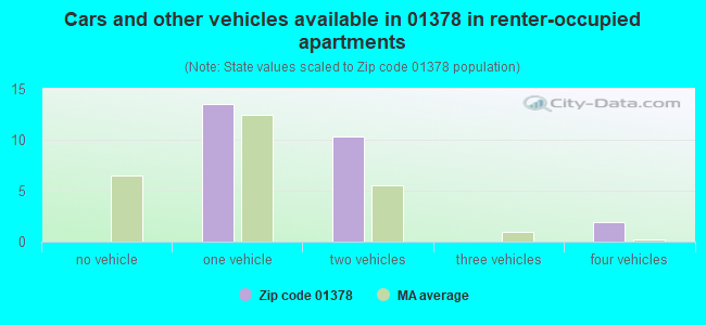 Cars and other vehicles available in 01378 in renter-occupied apartments