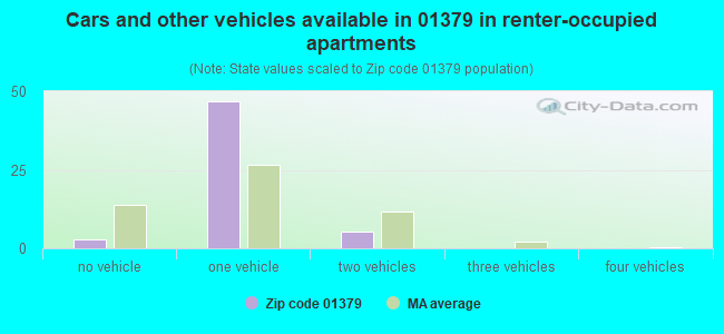 Cars and other vehicles available in 01379 in renter-occupied apartments