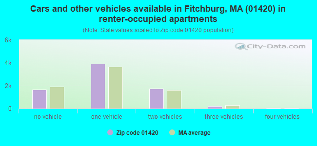 Cars and other vehicles available in Fitchburg, MA (01420) in renter-occupied apartments