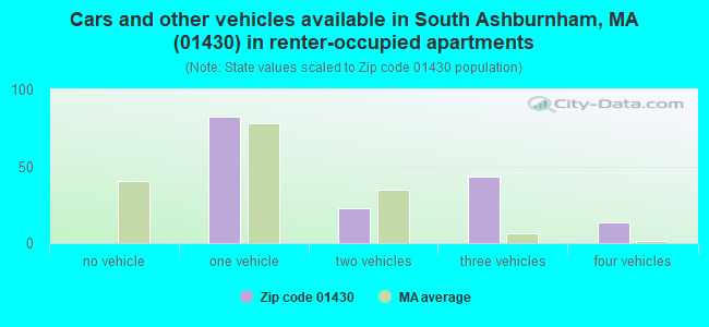 Cars and other vehicles available in South Ashburnham, MA (01430) in renter-occupied apartments
