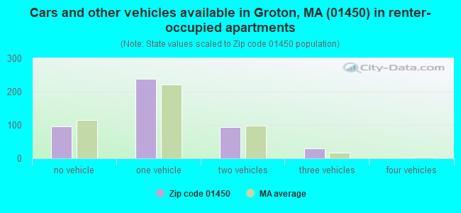 Cars and other vehicles available in Groton, MA (01450) in renter-occupied apartments