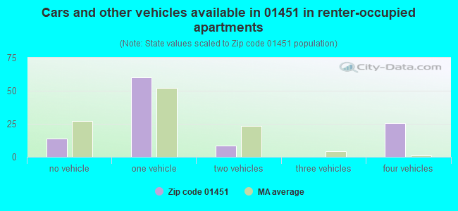 Cars and other vehicles available in 01451 in renter-occupied apartments