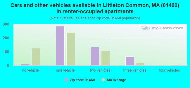 Cars and other vehicles available in Littleton Common, MA (01460) in renter-occupied apartments