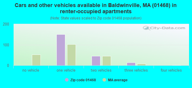 Cars and other vehicles available in Baldwinville, MA (01468) in renter-occupied apartments