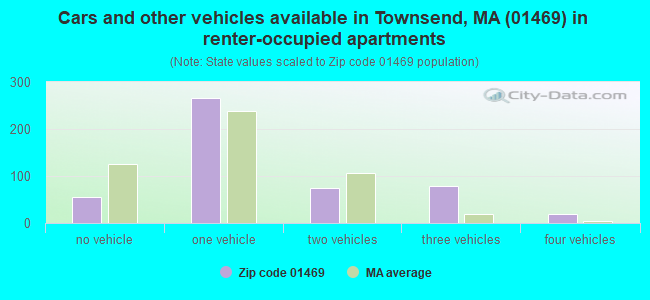 Cars and other vehicles available in Townsend, MA (01469) in renter-occupied apartments