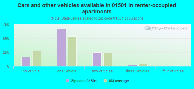 Cars and other vehicles available in 01501 in renter-occupied apartments