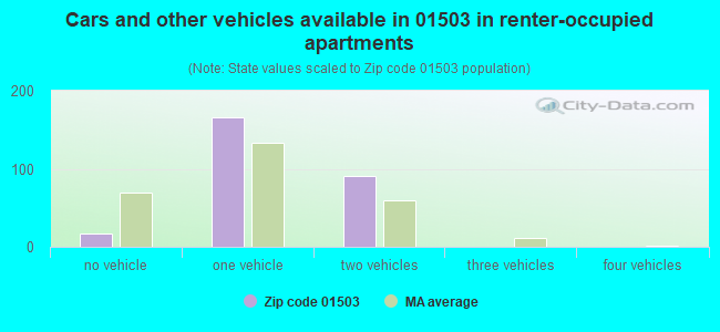 Cars and other vehicles available in 01503 in renter-occupied apartments