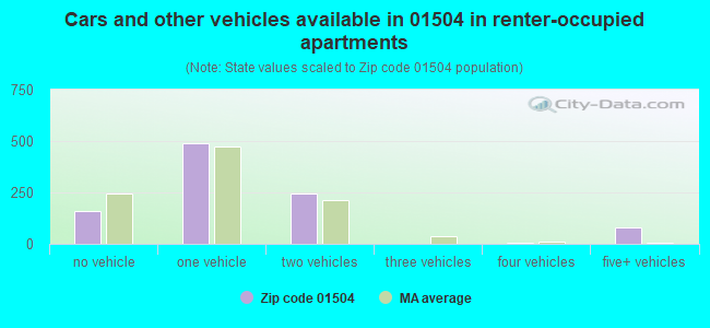 Cars and other vehicles available in 01504 in renter-occupied apartments