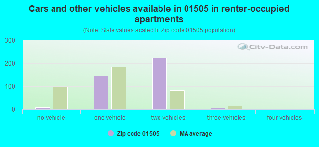 Cars and other vehicles available in 01505 in renter-occupied apartments